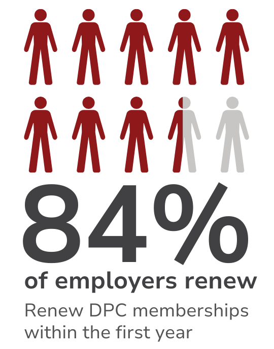 A poster that says 84 % of employers renew dpc memberships within the first year