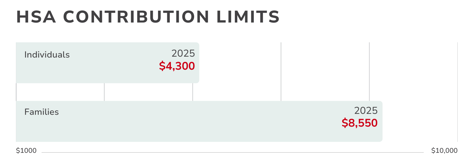 A graph showing the hsa contribution limits for 2025 and 2030