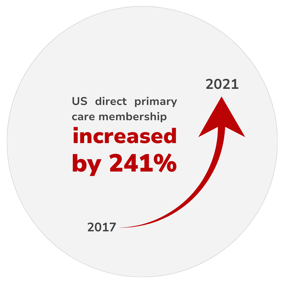 Us direct primary care membership increased by 241 % from 2017 to 2021
