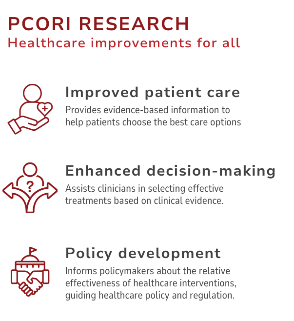A poster that says pcori research healthcare improvements for all
