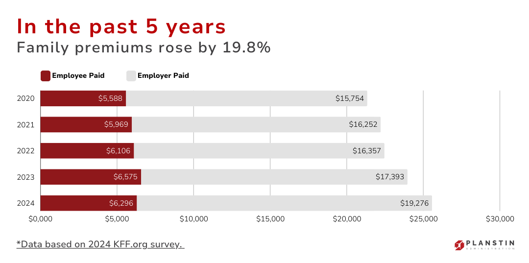 A graph shows that in the past 5 years family premiums rose by 19.0%