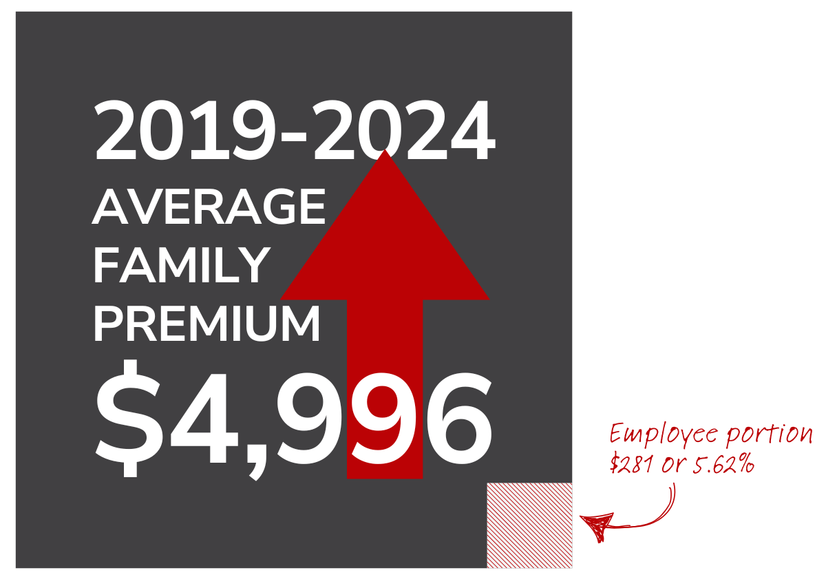 A sign that says `` average family premium $ 4,996 '' with an arrow pointing up.