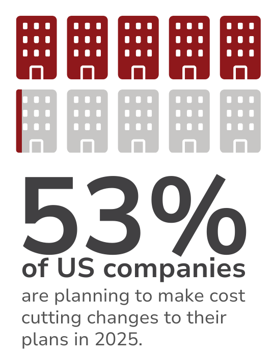 A graphic that says 53% of us companies are planning to make cost cutting changes to their plans in 2025