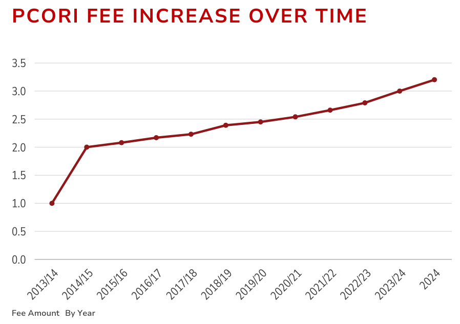 A graph showing the pcori fee increase over time