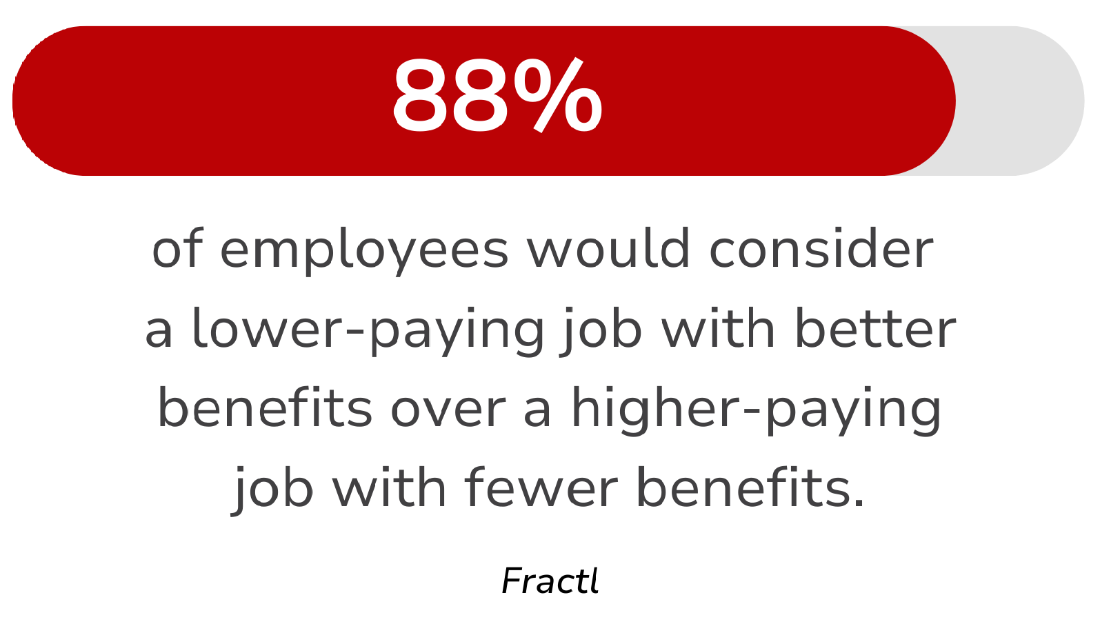 88 % of employees would consider a lower paying job with better benefits over a higher paying job with fewer benefits