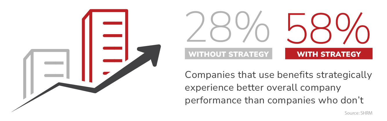 An advertisement for companies that use benefits strategically