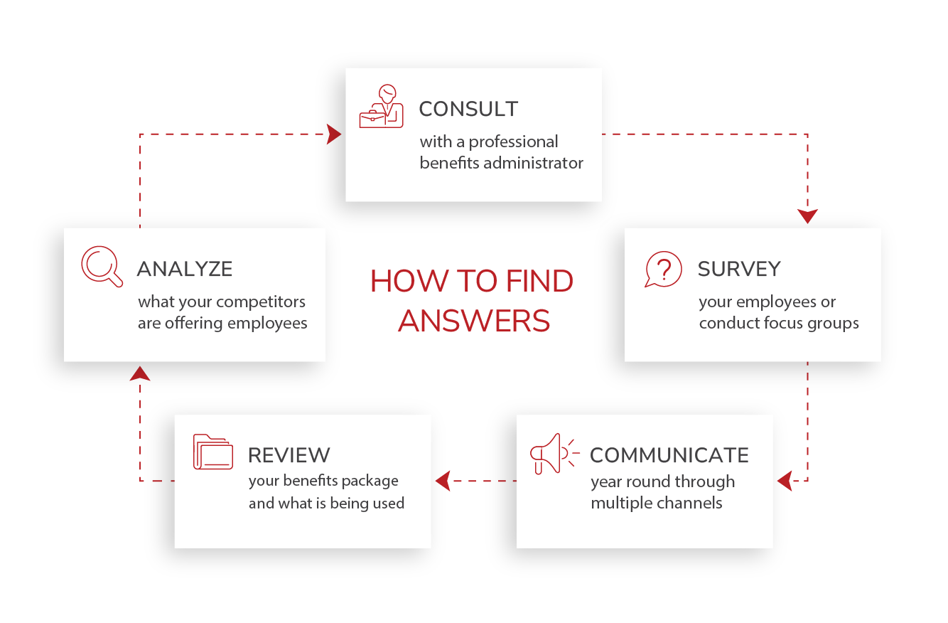 A diagram showing how to find answers.