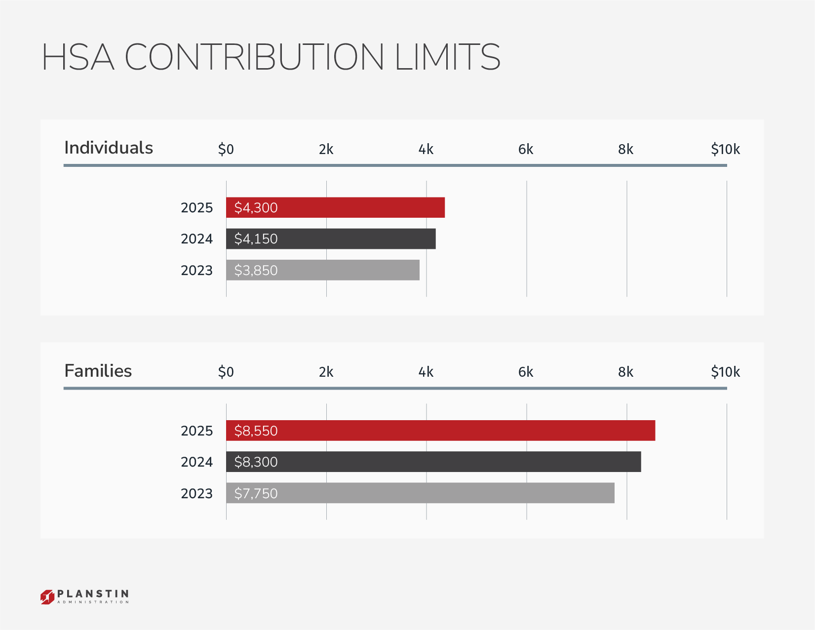 A graph showing the hsa contribution limits for individuals and families.