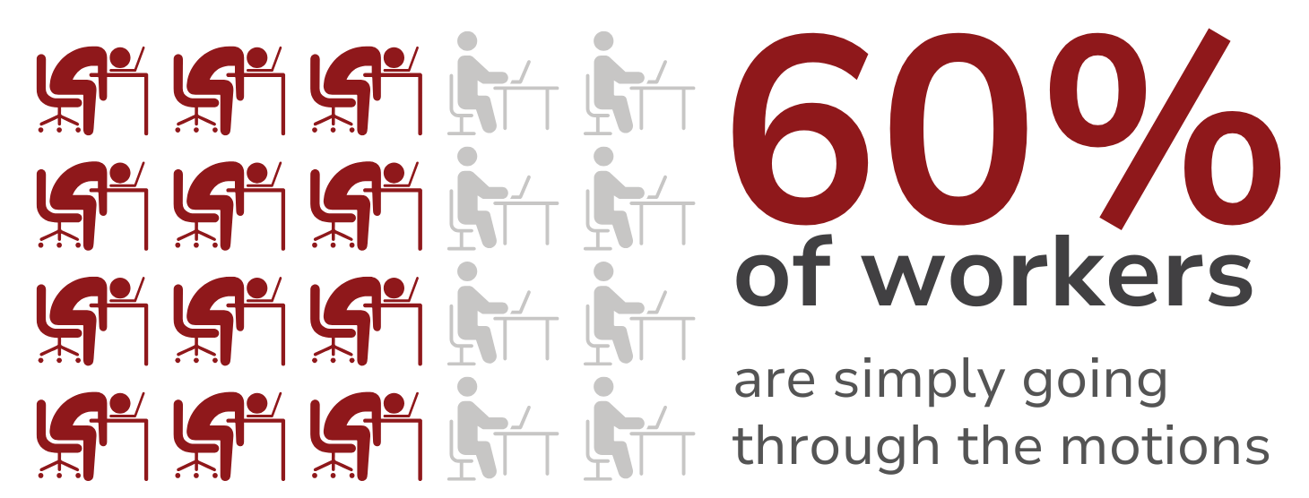 A sign that says 60 % of workers are simply going through the motions