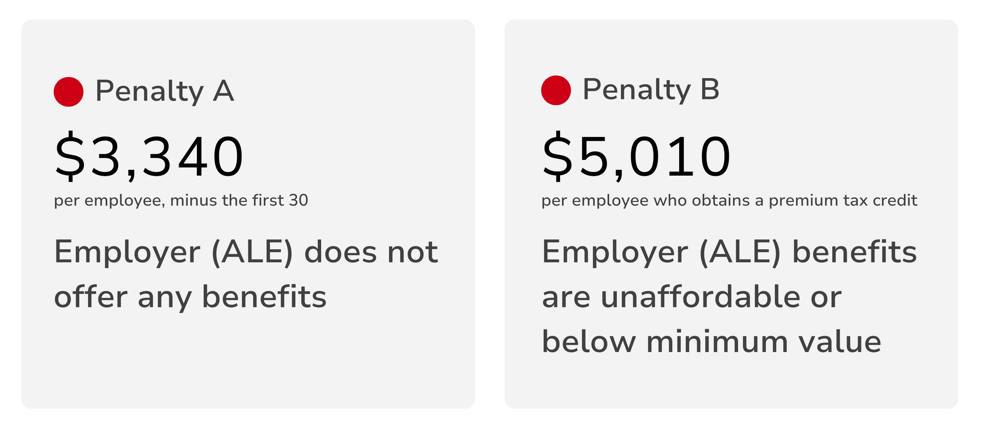 Two boxes displaying ACA penalties. Penalty A: $3,340, no benefits offered. Penalty B: $5,010, benefits unaffordable.