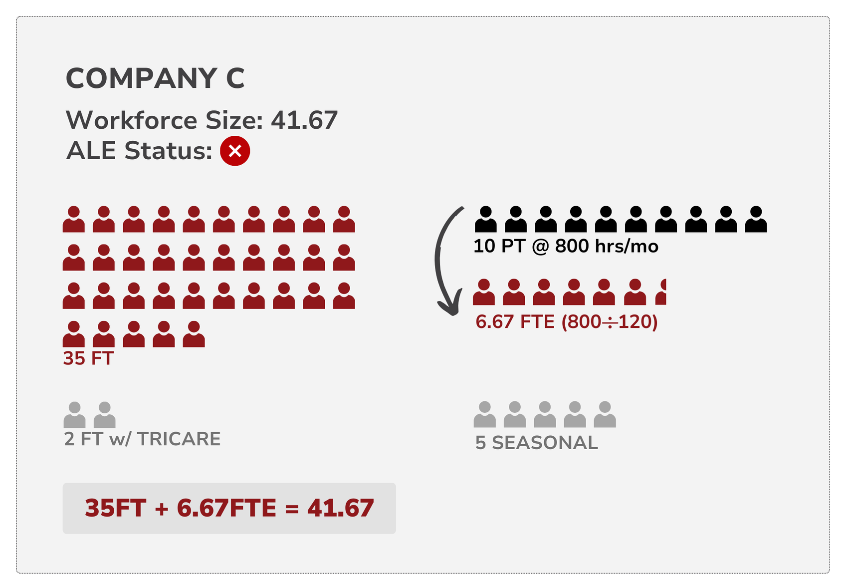 A graphic showing the workforce size of company c