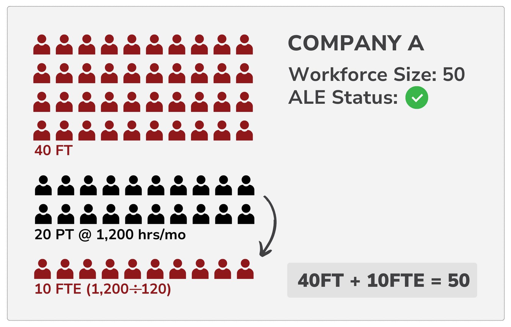 A diagram of a company 's workforce size and ale status