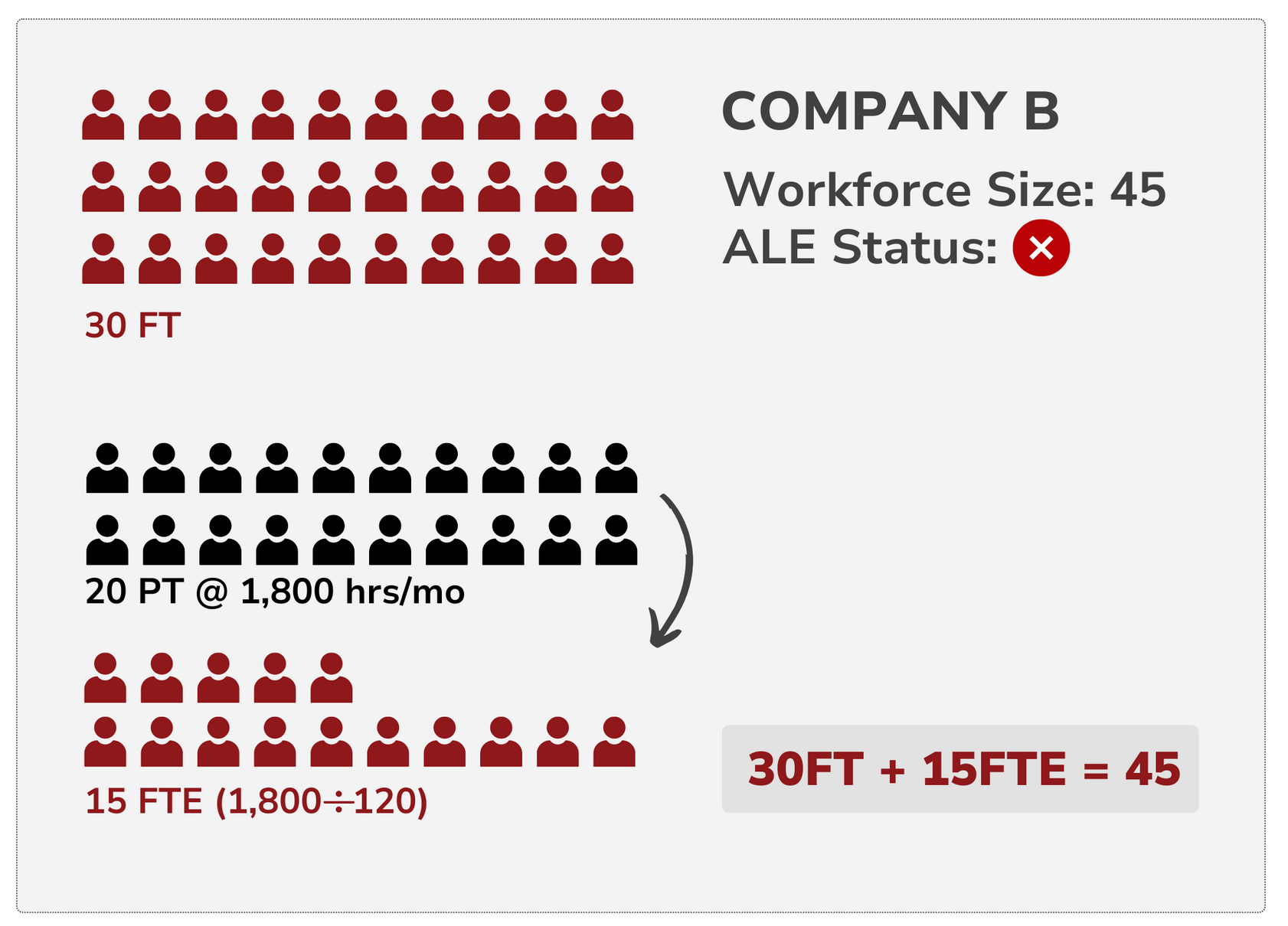 A diagram showing the workforce size of a company b