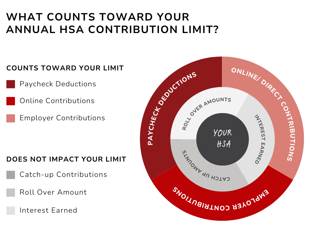 A diagram showing what counts toward your annual hsa contribution limit