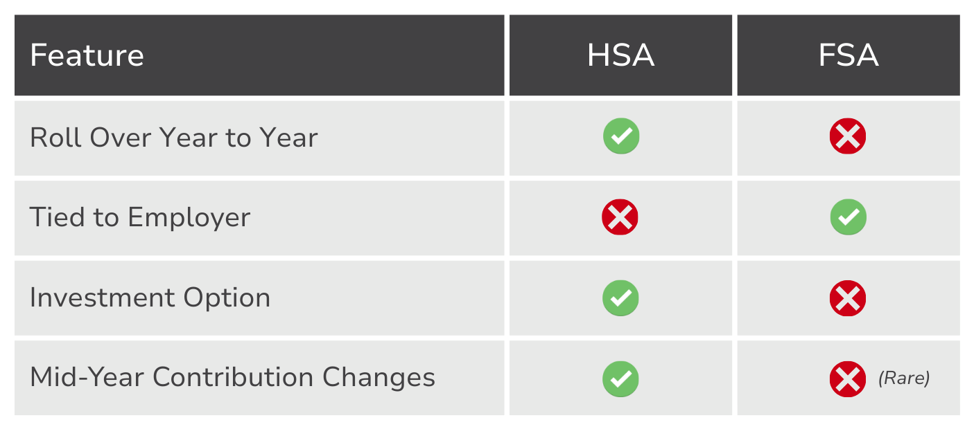 A table showing the features of hsa and fsa.
