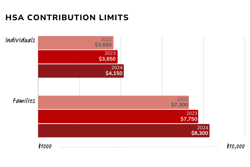 A graph showing the hsa contribution limits