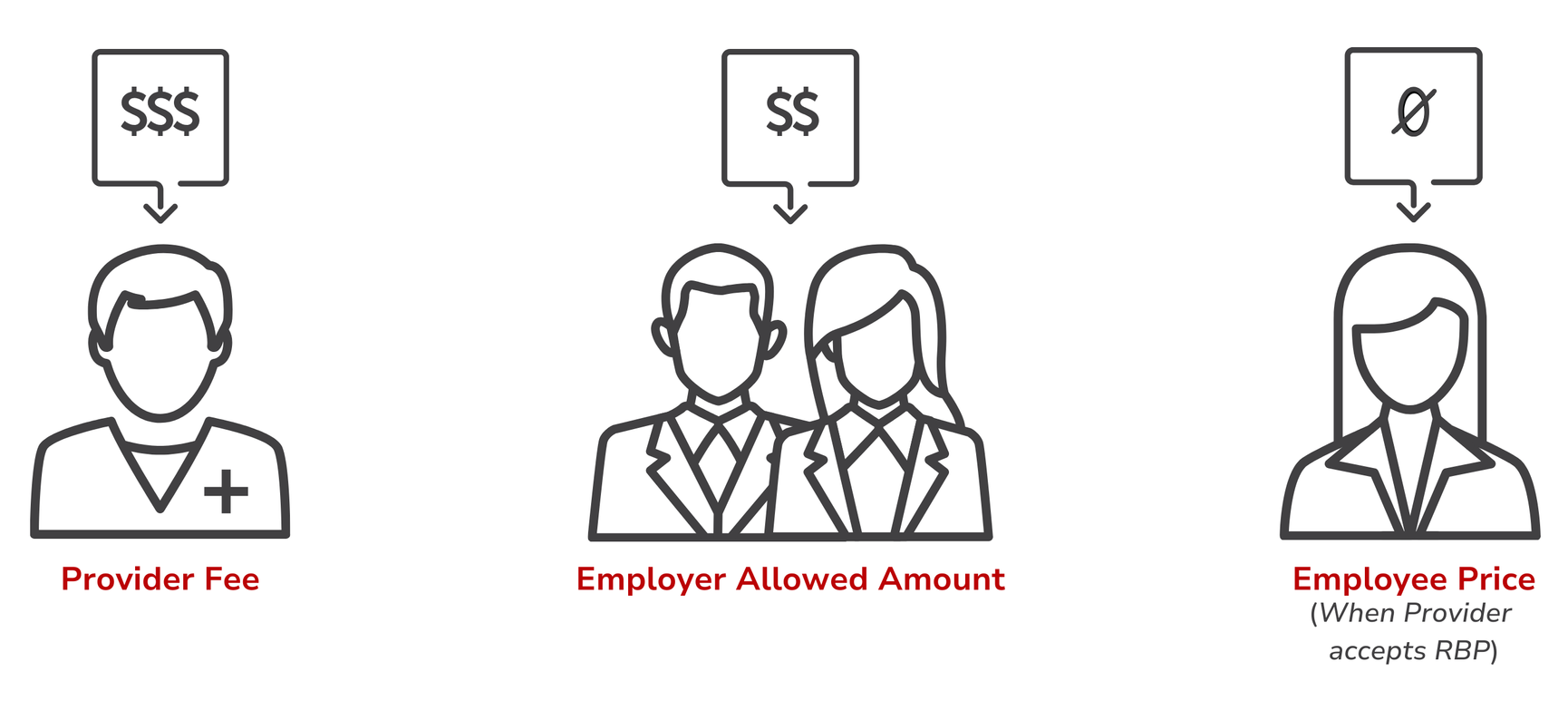 A line drawing of a man , a woman , and a provider.