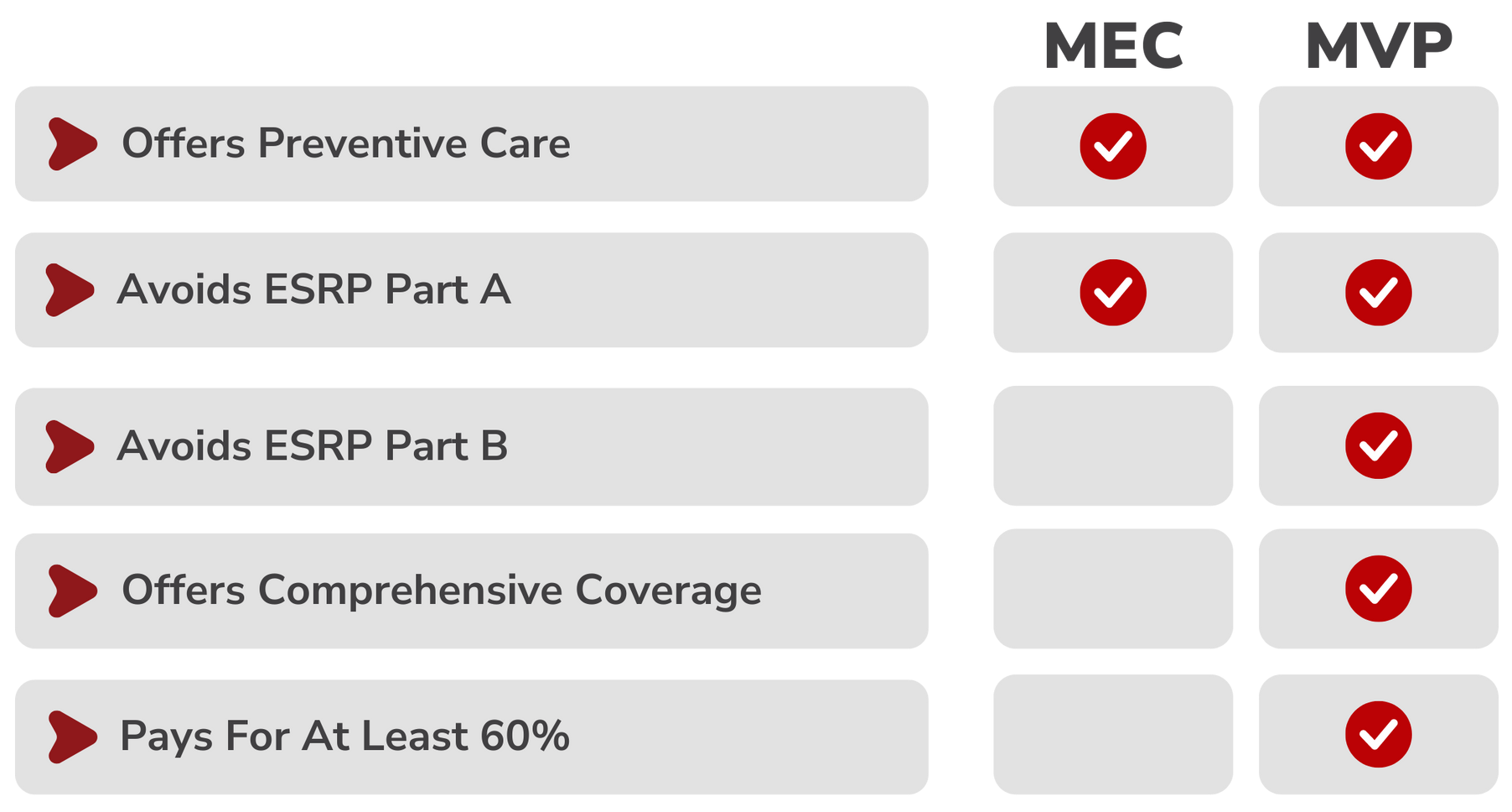 A table showing the differences between mec and mvp