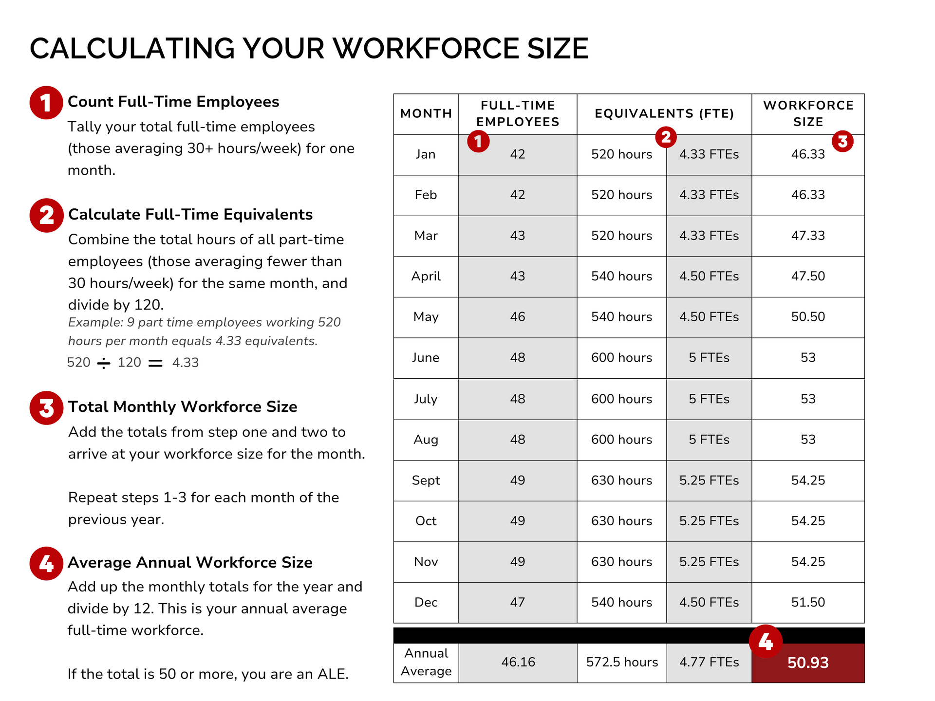A table showing how to calculate your workforce size