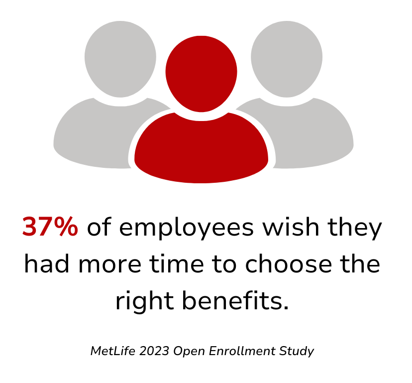 37 % of employees wish they had more time to choose the right benefits.