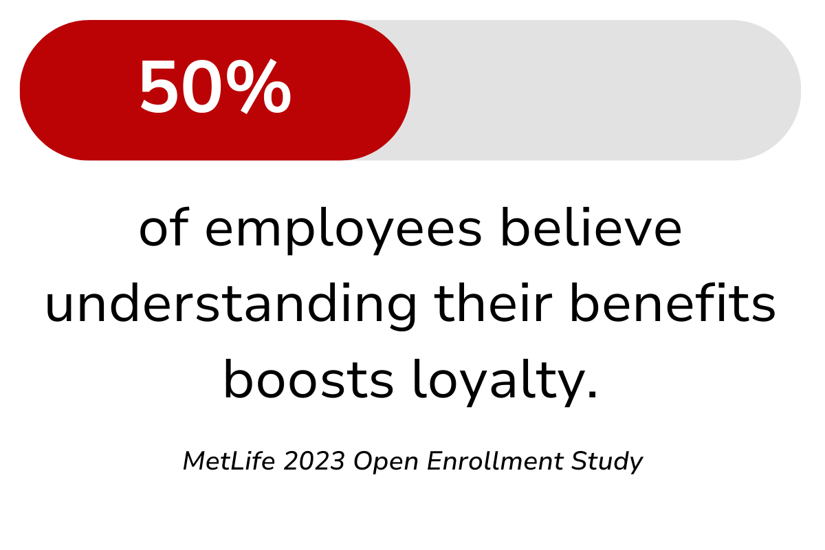 50 % of employees believe understanding their benefits boosts loyalty.