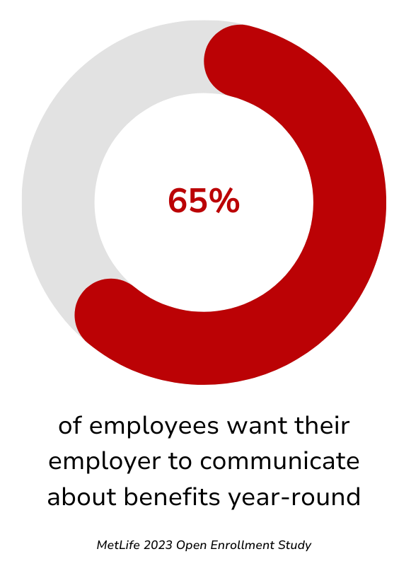 A pie chart shows that 65% of employees want their employer to communicate about benefits year-round.