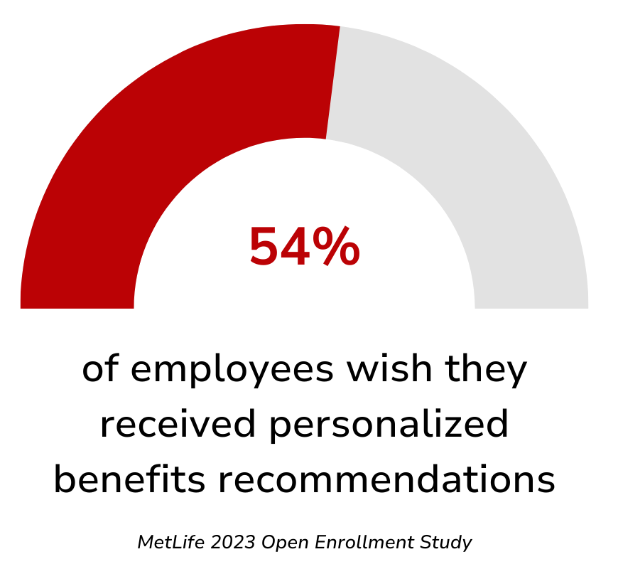 A pie chart showing a percentage of employees wish they received personalized benefits recommendations.