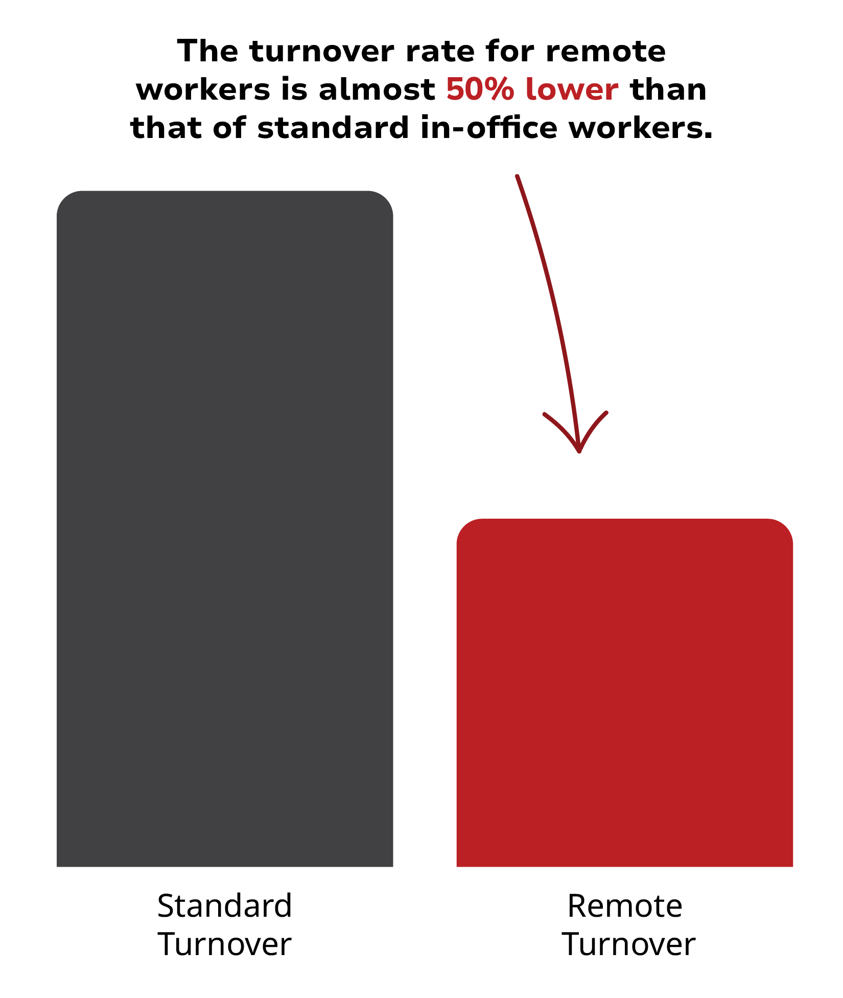 A graph showing the turnover rate for remote workers is almost 50 % lower than that of standard in-office workers.