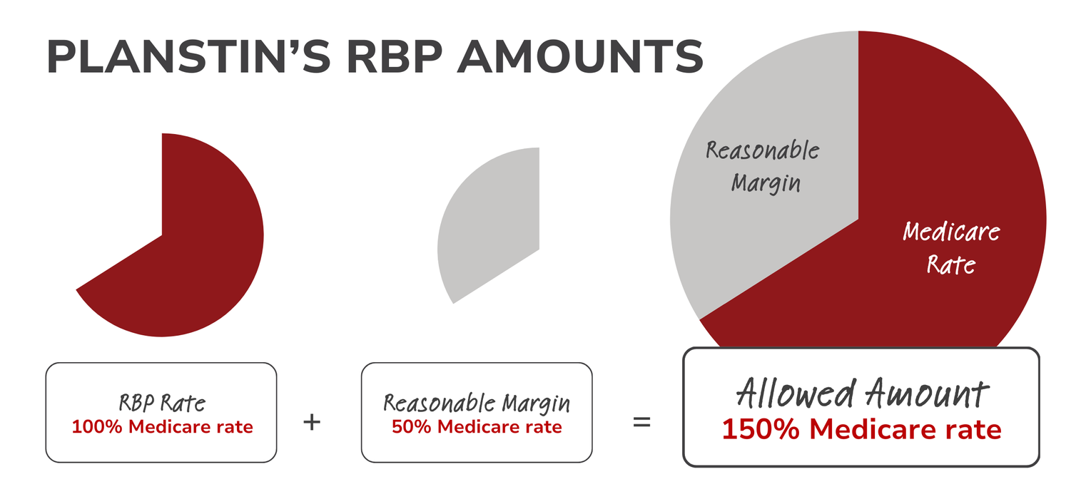 A pie chart showing planstin 's rbp amounts and the allowed amount