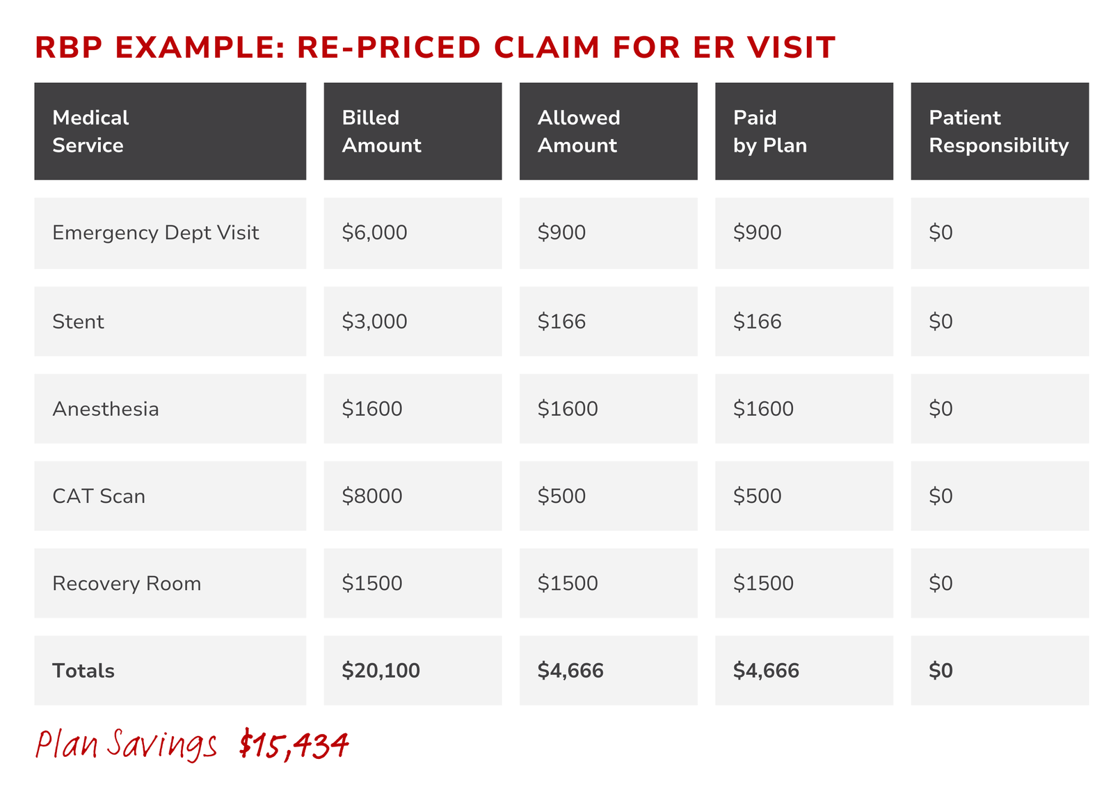A table showing a re-priced claim for a visit
