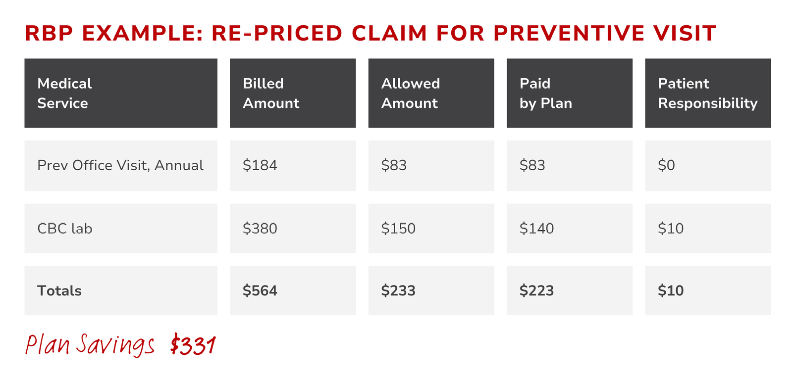 Rbp example : re-priced claim for preventive visit