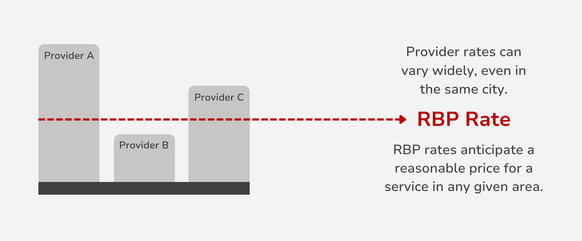A graph showing the rbp rate of a provider