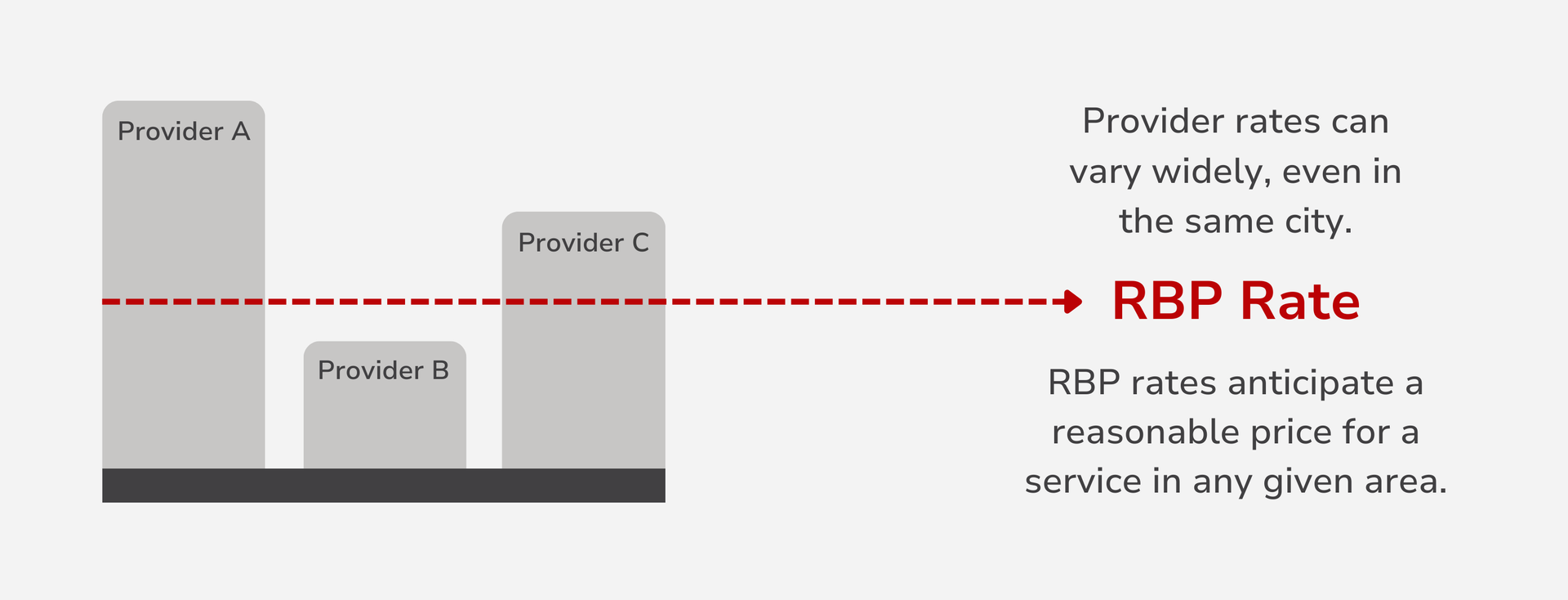 A diagram of fair-priced healthcare shows that provider rates can vary widely even in the same city.