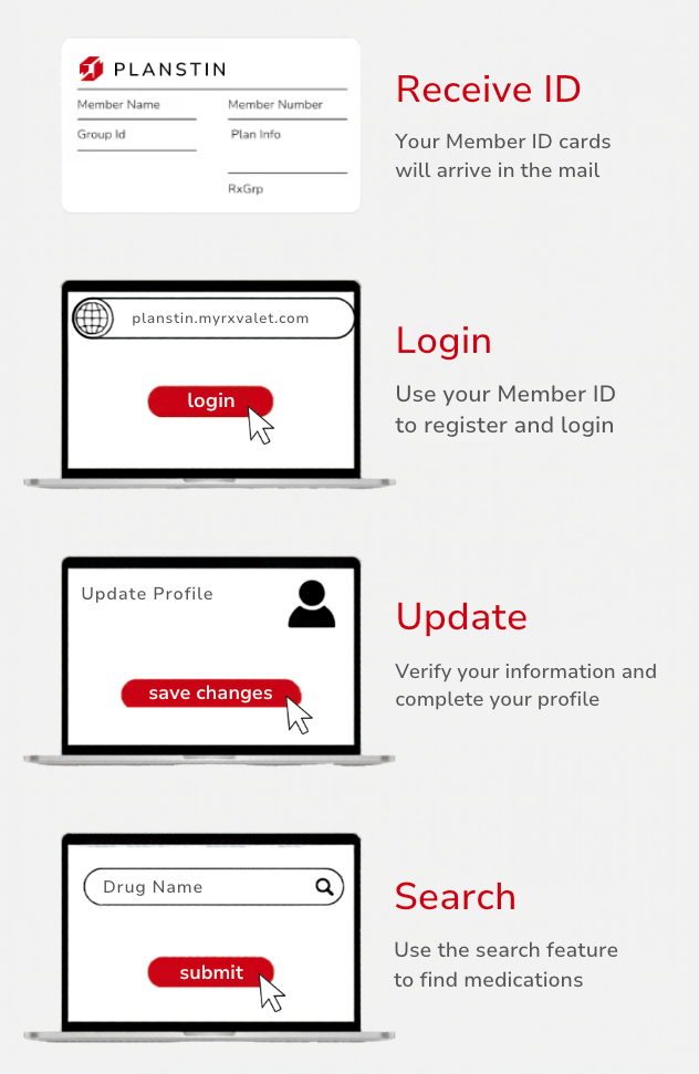 A graphic showing how to receive id , login , update , and search.