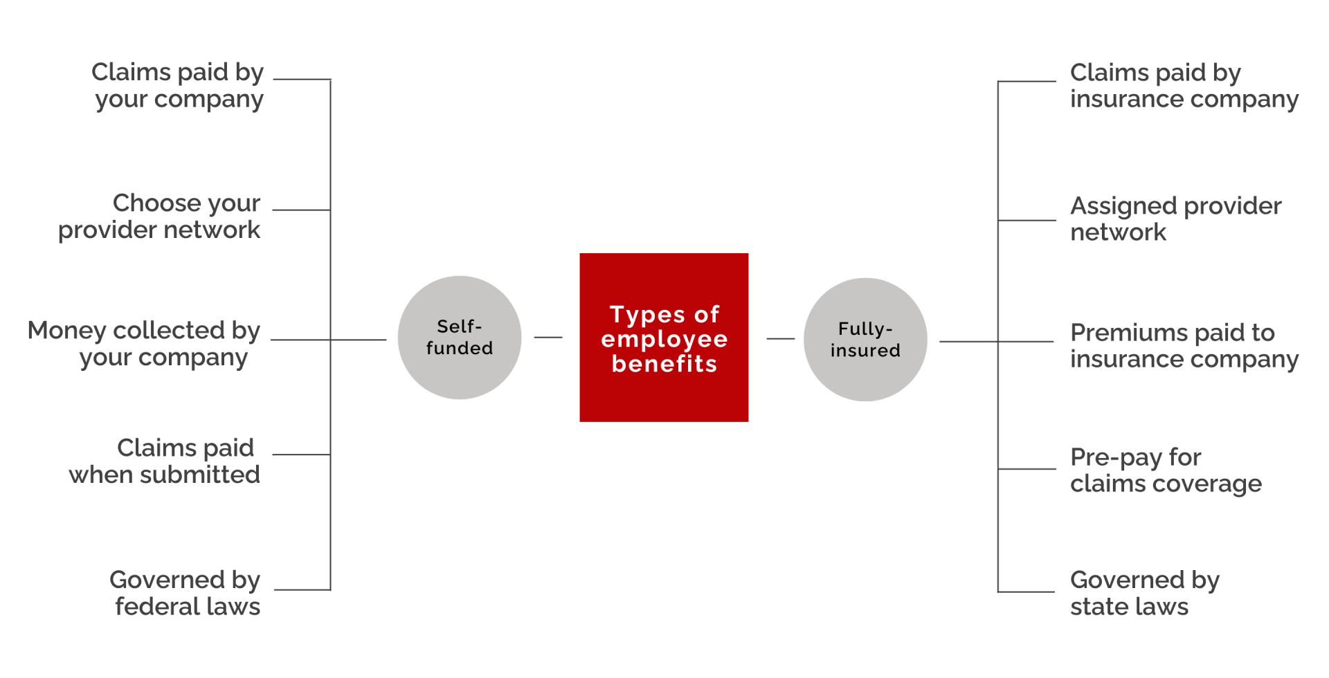 A diagram showing the different types of employee benefits