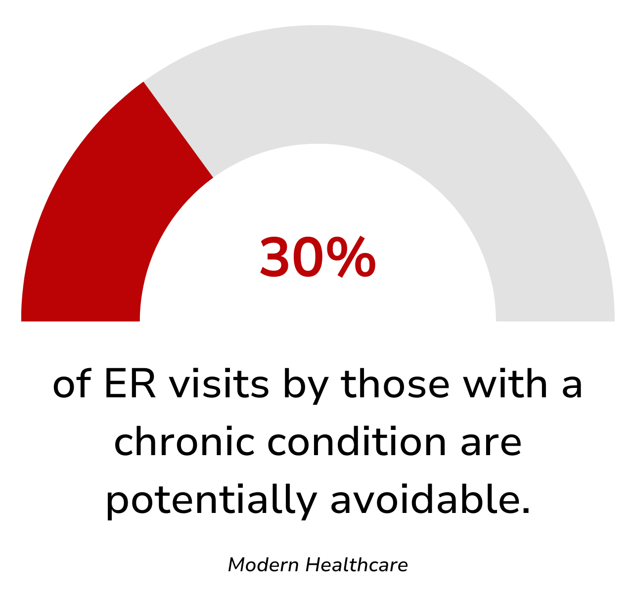 A percentage of er visits by those with a chronic condition are potentially avoidable.
