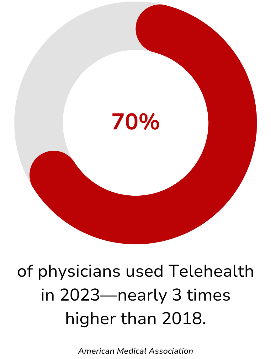 A pie chart shows that 70 % of physicians used telehealth in 2023 nearly 3 times higher than 2018.