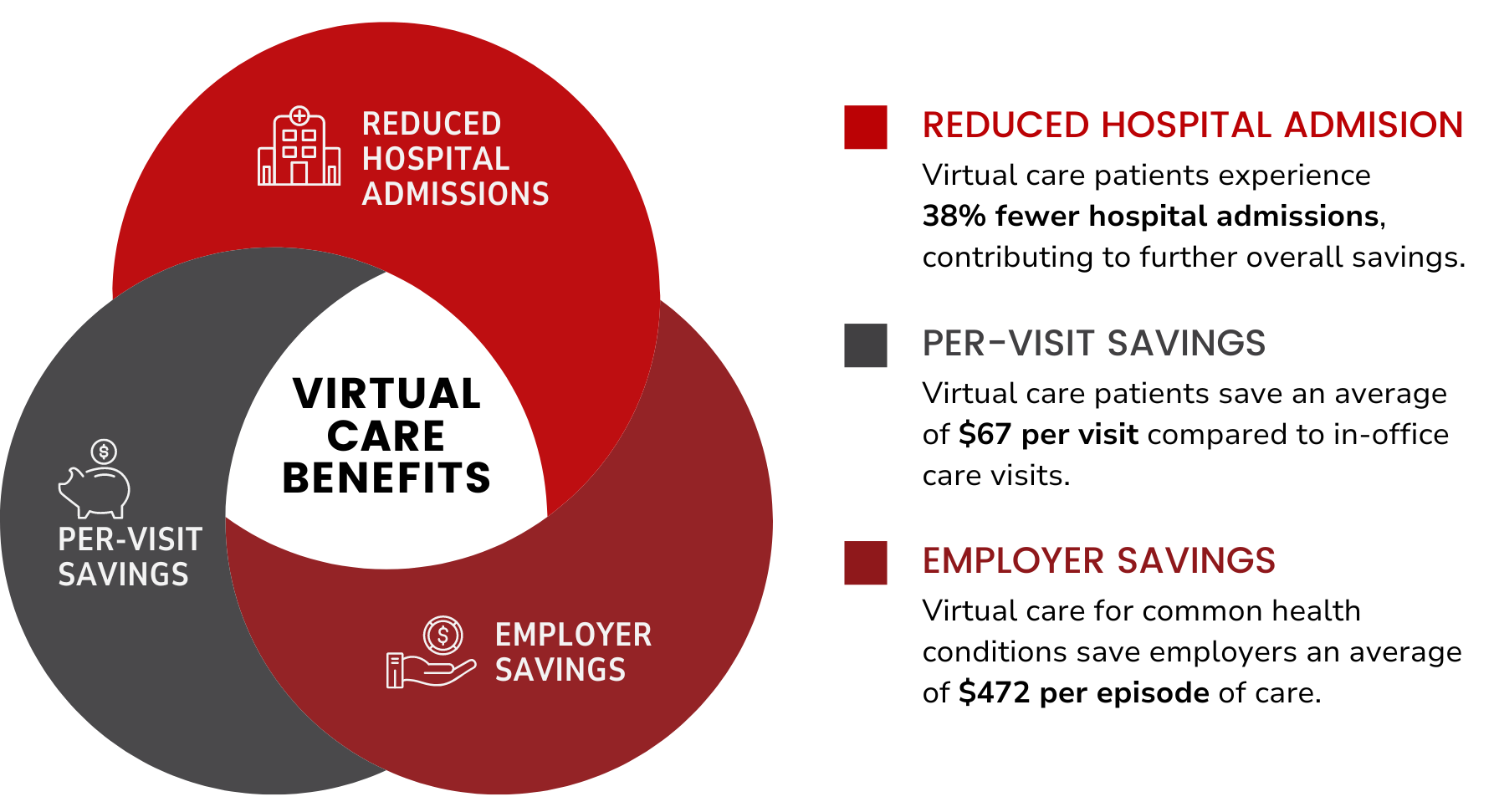A diagram showing the benefits of virtual care