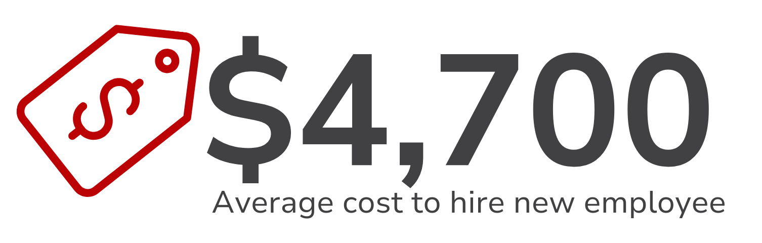 The average cost to hire a new employee is $ 4,700.