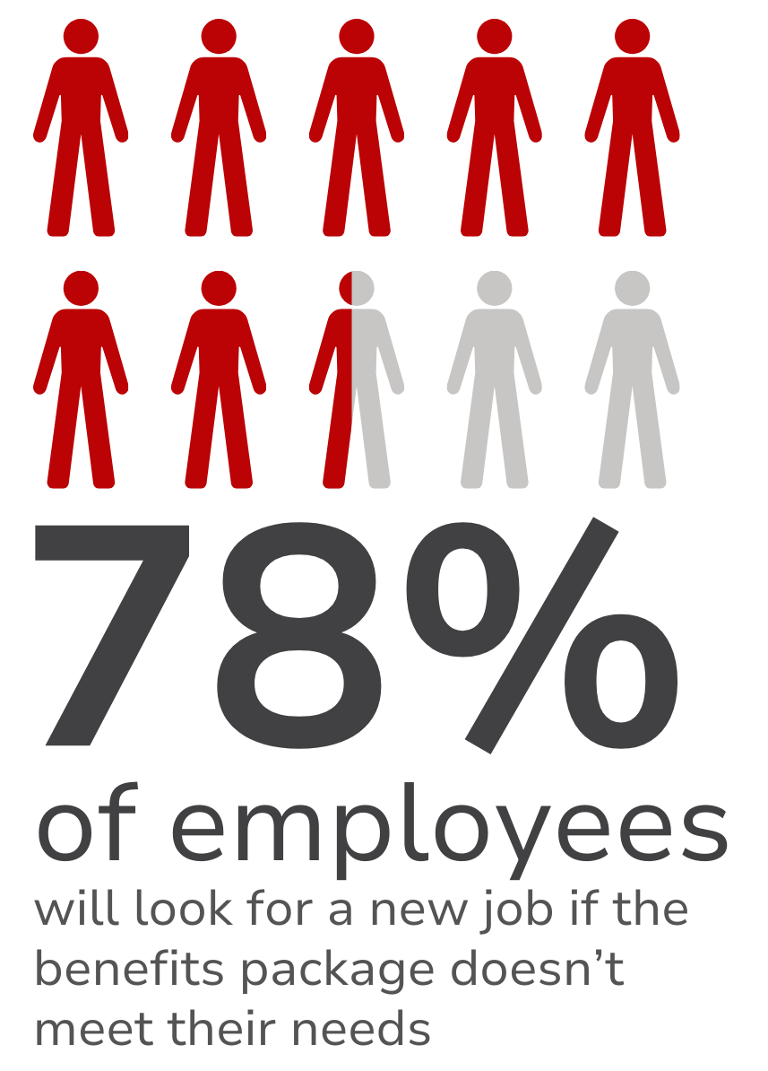 A poster that says 78 % of employees will look for a new job if the benefits package does n't meet their needs