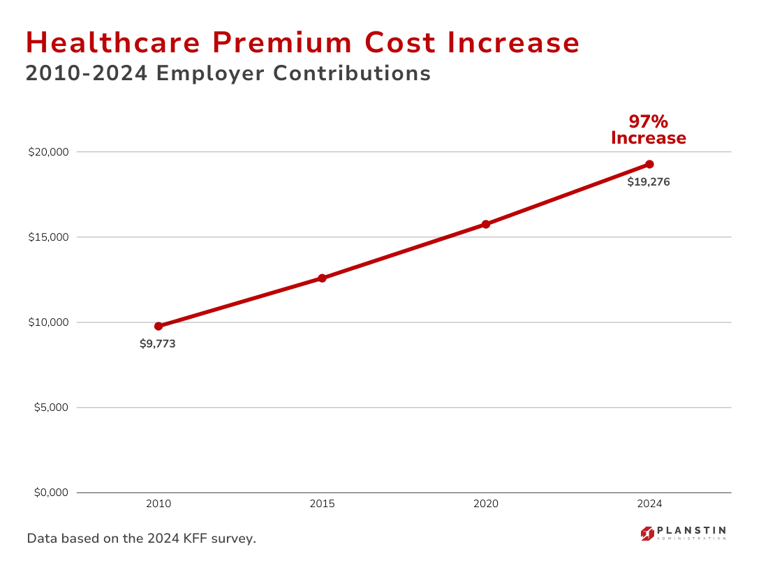A graph showing a healthcare premium cost increase from 2010 to 2024