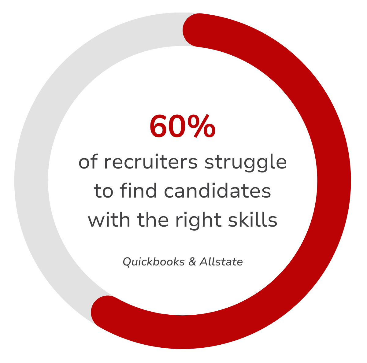 A percentage of recruiters struggle to find candidates with the right skills