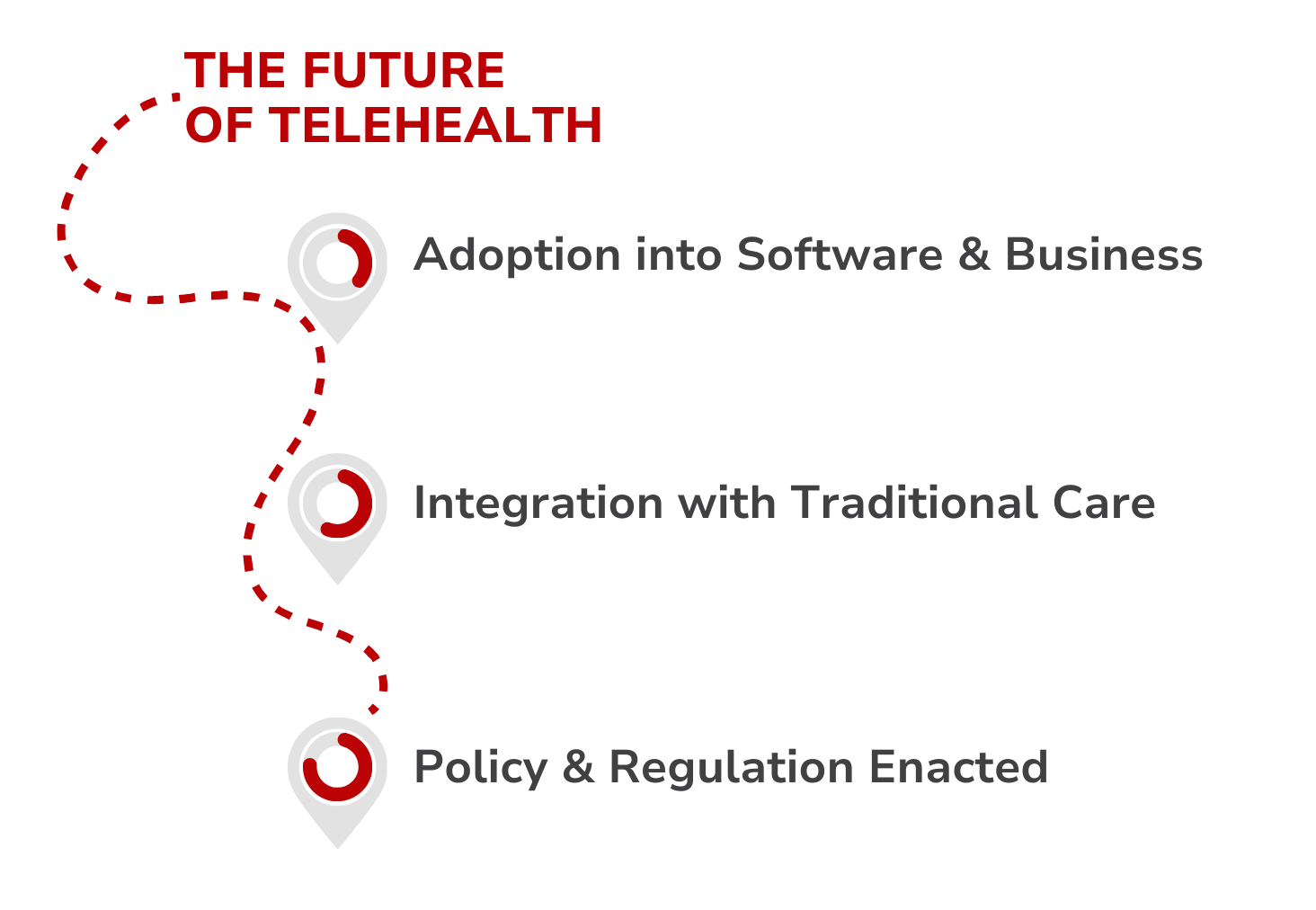 A diagram showing the future of telehealth adoption into software & business integration