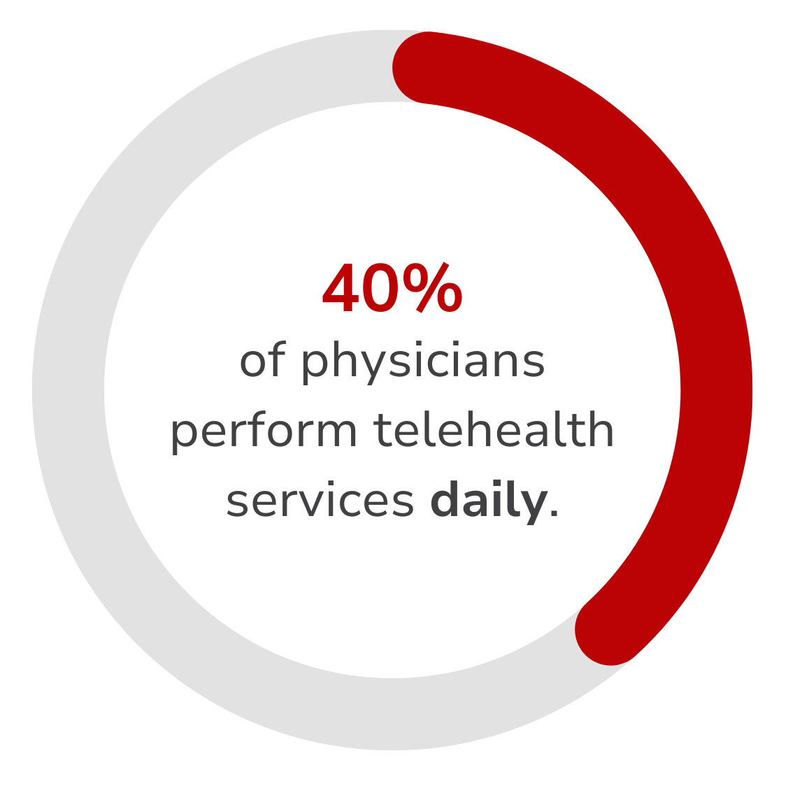 A pie chart shows that 40 % of physicians perform telehealth services daily