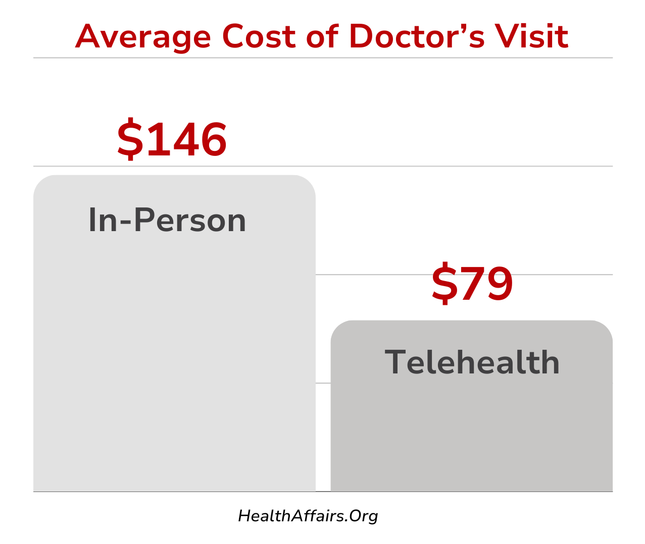A graph showing the average cost of doctor 's visit