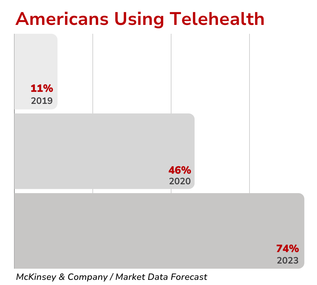 A graph showing the percentage of americans using telehealth