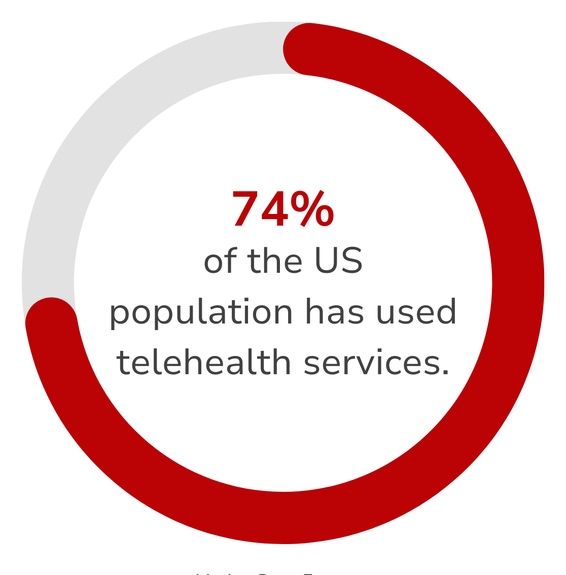 A percentage of the us population has used telehealth services