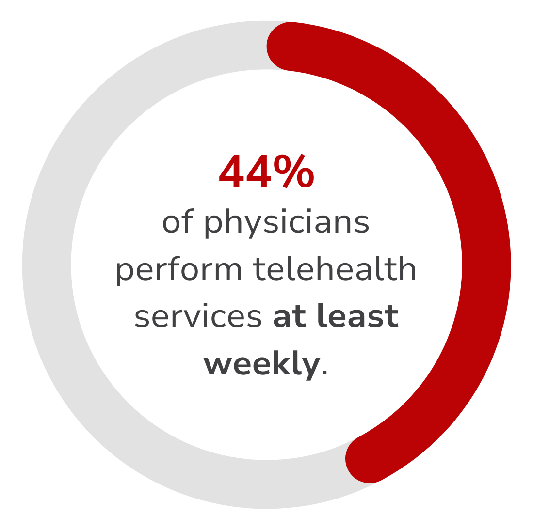 A percentage of physicians perform telehealth services at least weekly