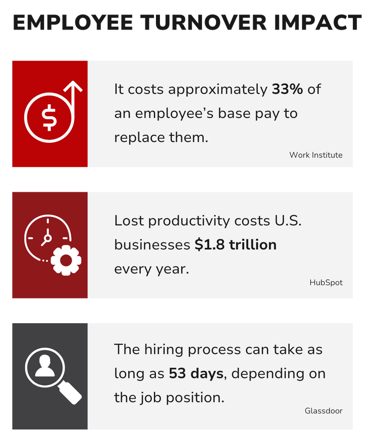 A poster that says employee turnover impact it costs approximately 33% of an employee 's base pay to replace them