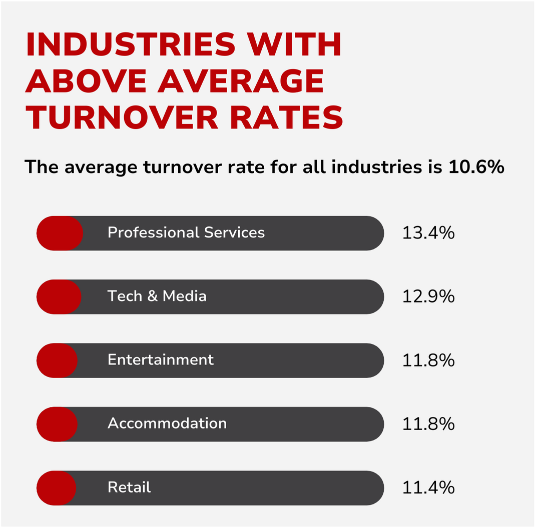 A graph showing the average turnover rate for all industries